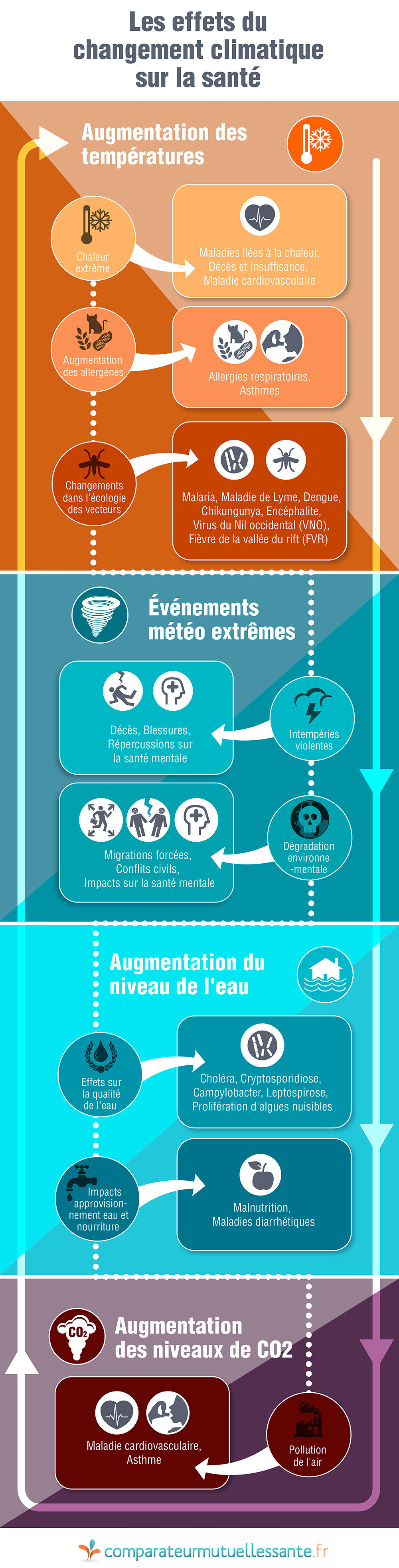 infographie mobile effets-sante-changement-climatique